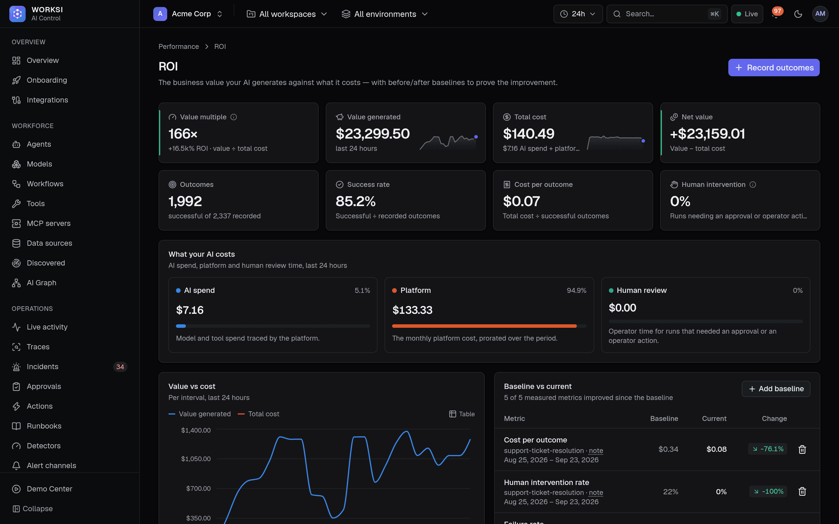 ROI cards: value multiple, value generated, outcomes and success rate