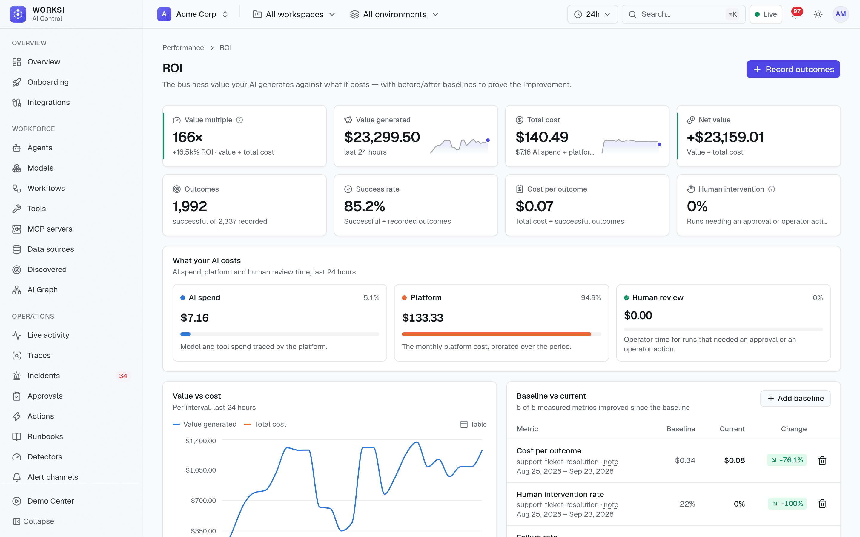 ROI cards: value multiple, value generated, outcomes and success rate